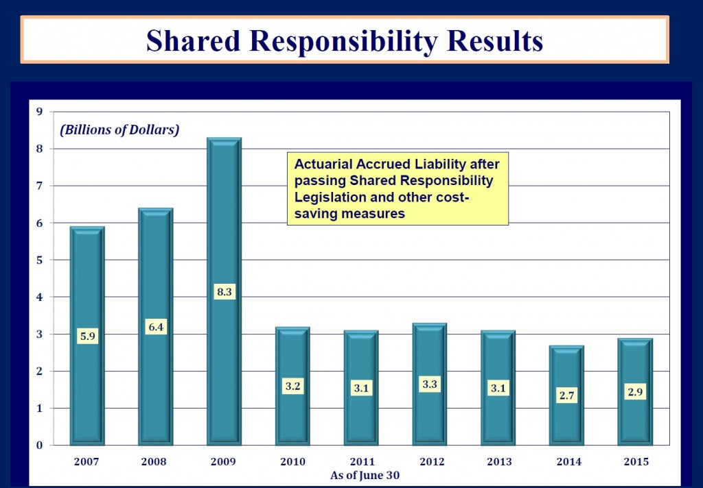 Shared Responsibility Results through 2015